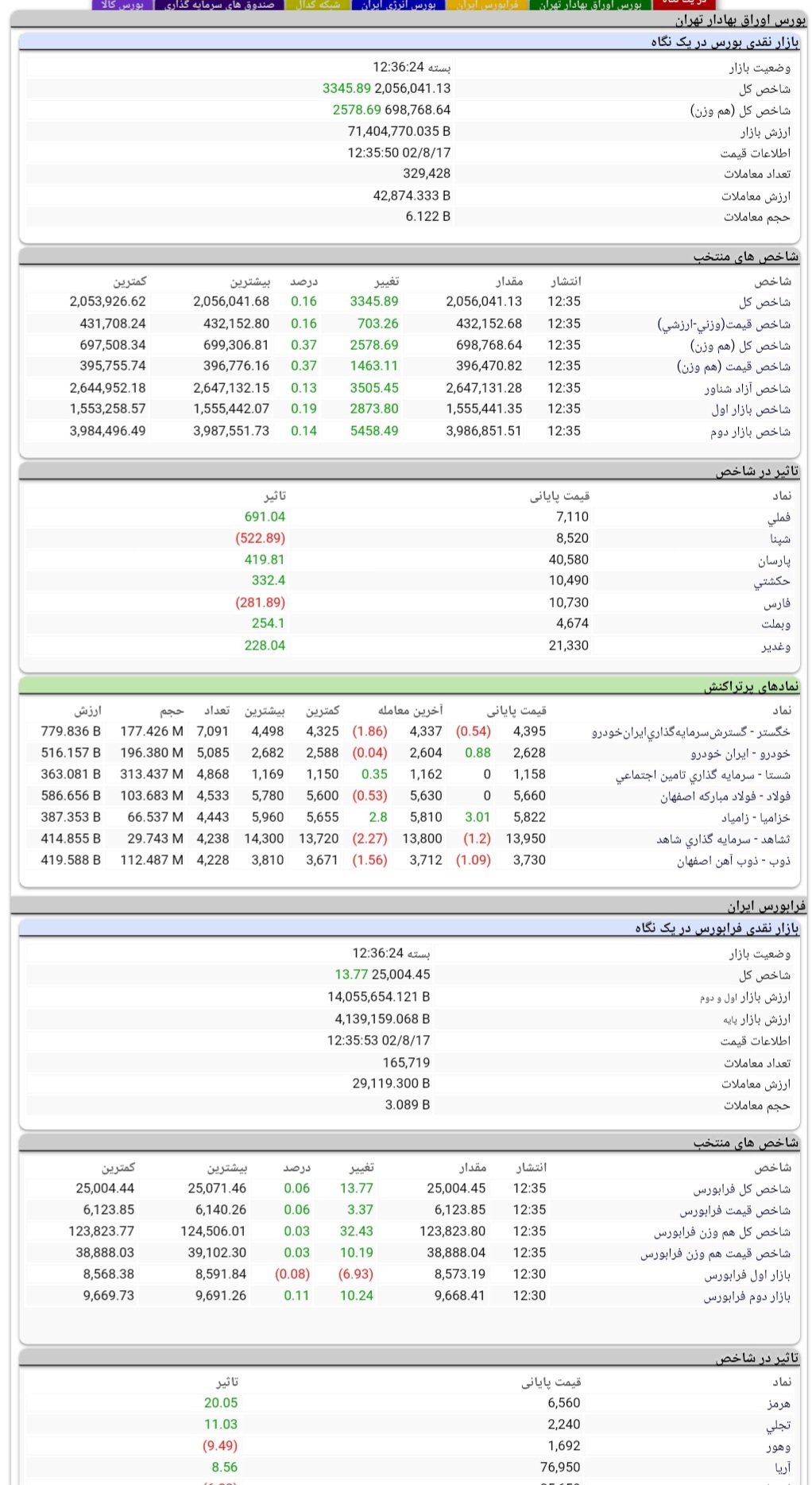 وداع سبز بورس با سومین هفته آبان ماه وداع سبز بورس با سومین هفته آبان ماه