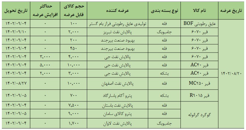 عرضه بیش از ۴۸ هزار تن محصول در تالار صادراتی بورس کالا عرضه بیش از ۴۸ هزار تن محصول در تالار صادراتی بورس کالا