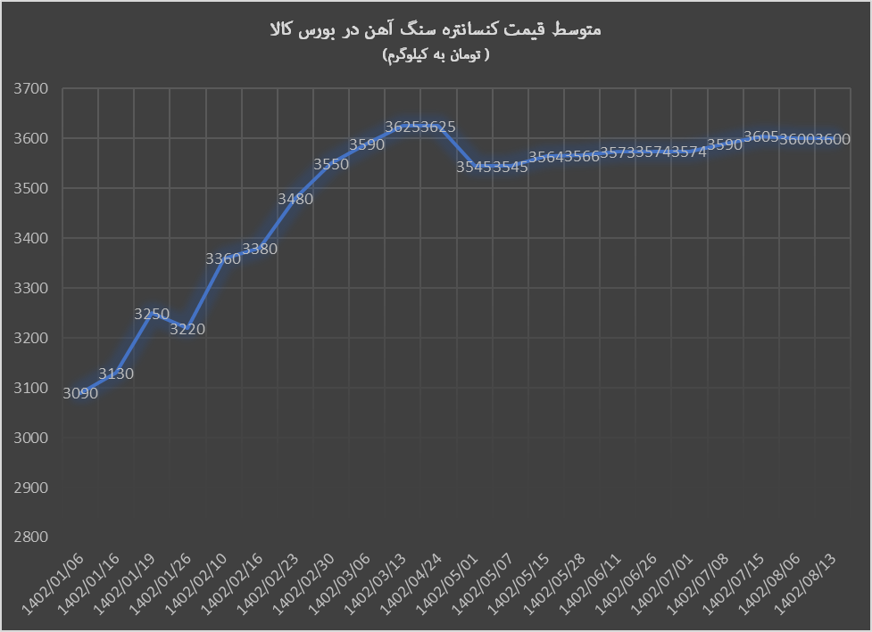 حراج کنسانتره و گندله سنگ آهن در بورس کالا