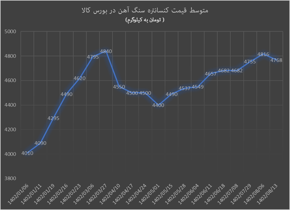 حراج کنسانتره و گندله سنگ آهن در بورس کالا