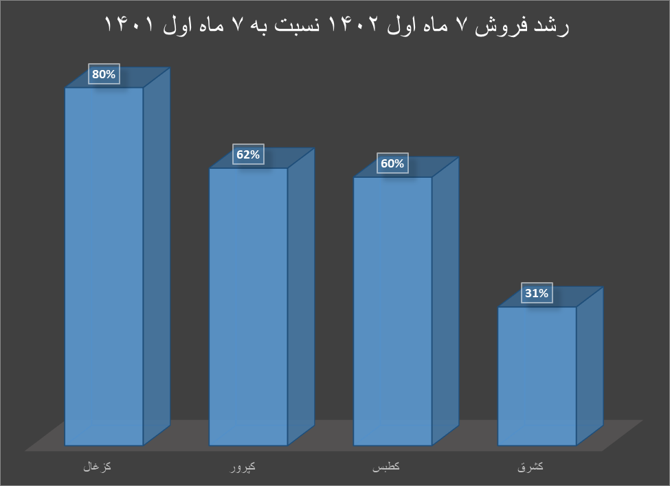 کاهش فروش تولیدکنندگان داخلی همزمان با ریزش قیمت زغال‌سنگ