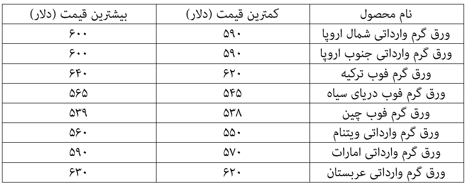 تداوم روند صعودی سنگآهن و قراضه تداوم روند صعودی سنگآهن و قراضه