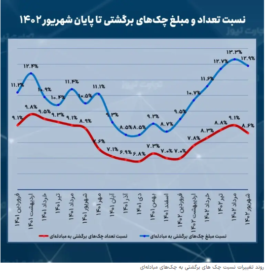 کدام استان بیشترین چکهای برگشتی را داشت؟ / ترمز چک برگشتی کشیده شد کدام استان بیشترین چکهای برگشتی را داشت؟ / ترمز چک برگشتی کشیده شد
