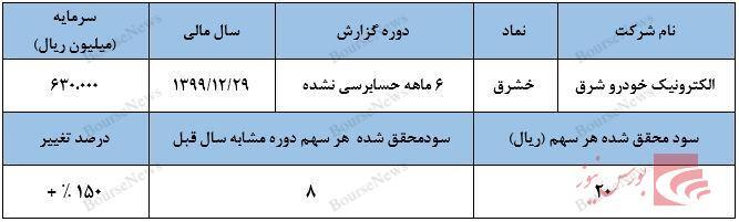 ۲ تومان سود از سهمی که تا ماه گذشته ۲.۰۰۰ تومان قیمت داشت ۲ تومان سود از سهمی که تا ماه گذشته ۲.۰۰۰ تومان قیمت داشت