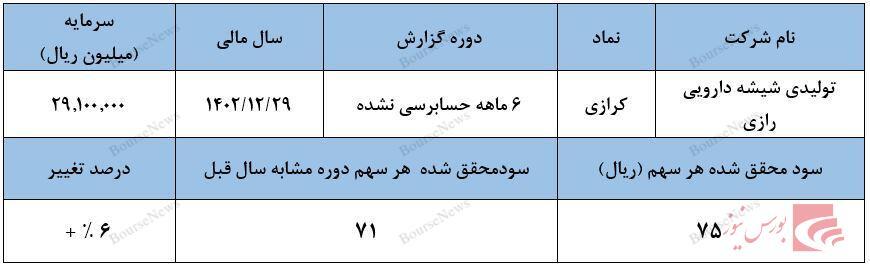 خبرهای خوش برای سهامداران کرازی خبرهای خوش برای سهامداران کرازی