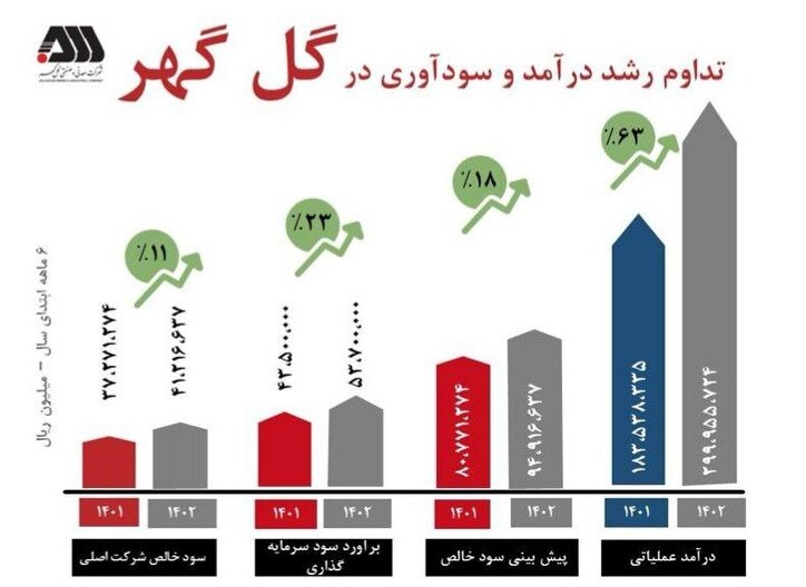 تداوم سودآوری شرکت گل گهر در شش ماهه نخست سال ۱۴۰۲