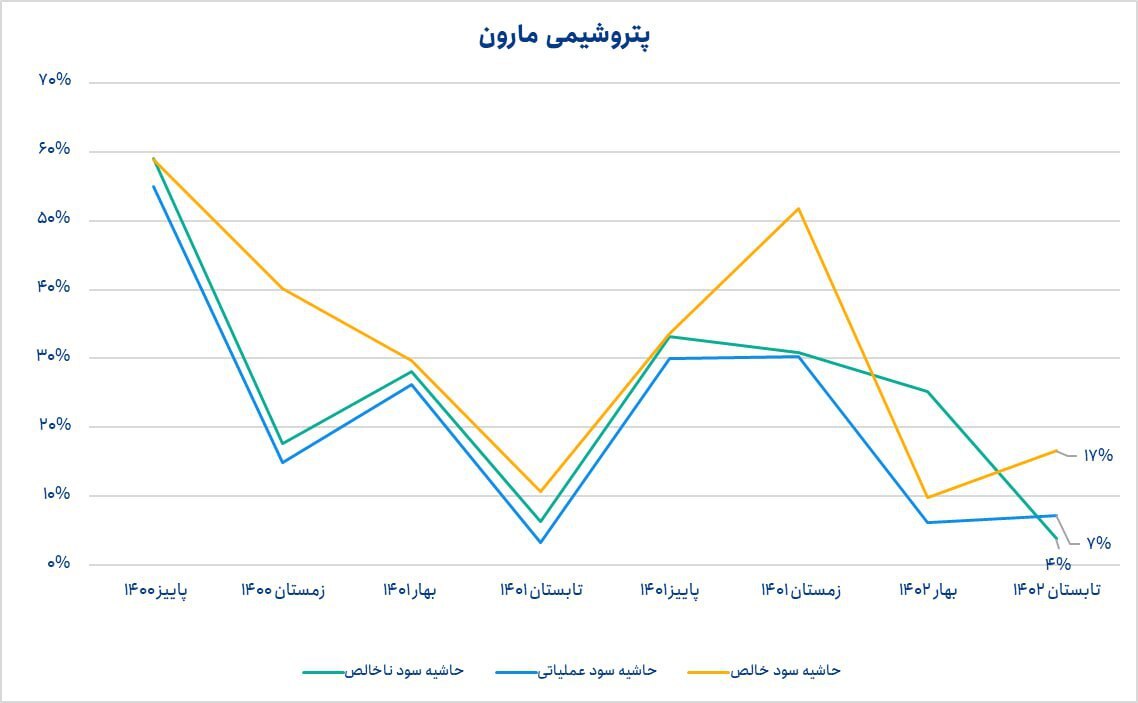 کاهش حاشیه سود ناخالص مارون در ۸ فصل گذشته کاهش حاشیه سود ناخالص مارون در ۸ فصل گذشته