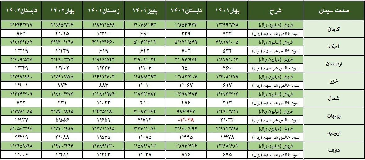 آمار فروش و سود خالص هر سهم ۲۰ شرکت سیمانی در ۶ فصل قبل