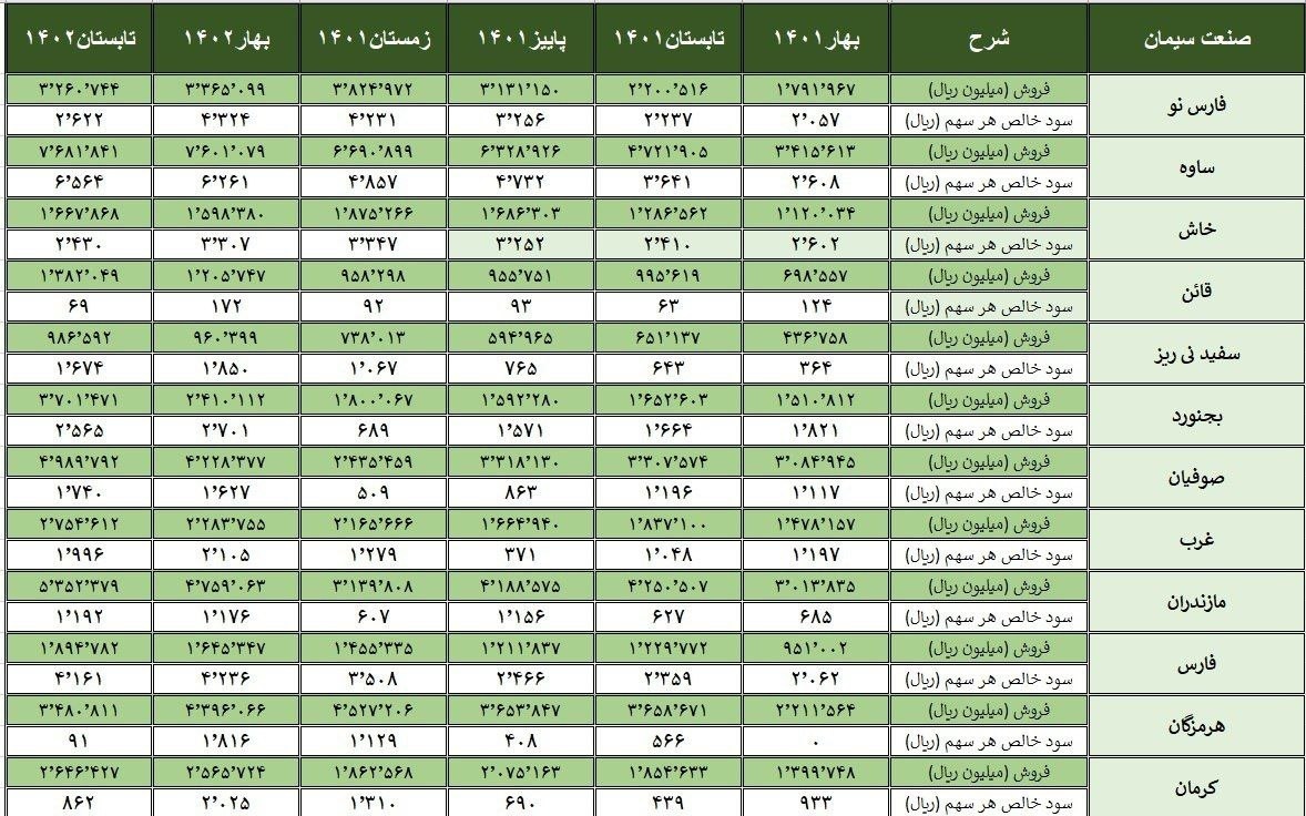 آمار فروش و سود خالص هر سهم ۲۰ شرکت سیمانی در ۶ فصل قبل