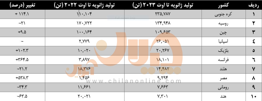 ترکیه محصولات نورد سرد را از کجا میخرد؟/ سهم صفر ایران از بازار ورق سرد همسایه غربی ترکیه محصولات نورد سرد را از کجا میخرد؟/ سهم صفر ایران از بازار ورق سرد همسایه غربی