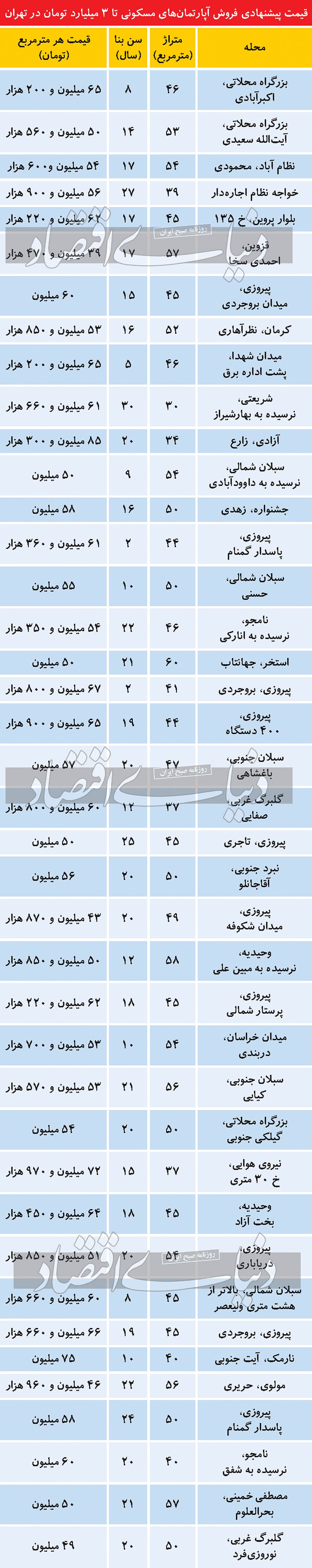 فهرست آپارتمانهای تا سه میلیارد تومان در تهران فهرست آپارتمانهای تا سه میلیارد تومان در تهران