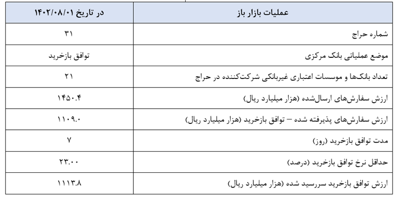 مدیریت بازار بین بانکی با ۱۱۱ همت توافق بازخرید مدیریت بازار بین بانکی با ۱۱۱ همت توافق بازخرید