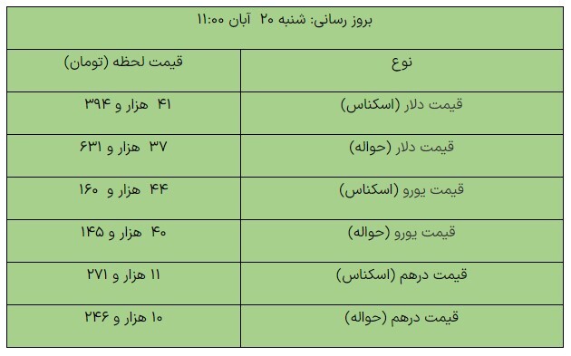 افزایش قیمت دلار در مرکز مبادله ارزی امروز ۲۰ آبان ماه +جدول افزایش قیمت دلار در مرکز مبادله ارزی امروز ۲۰ آبان ماه +جدول