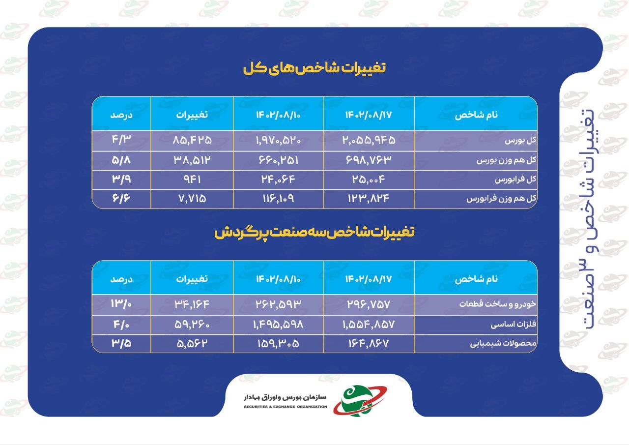 شاخصهای بازار سرمایه در هفتهای که گذشت شاخصهای بازار سرمایه در هفتهای که گذشت