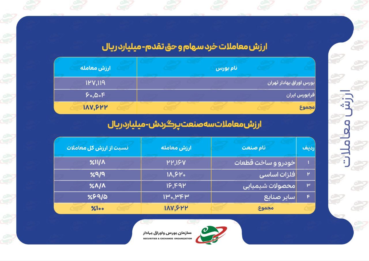 شاخصهای بازار سرمایه در هفتهای که گذشت شاخصهای بازار سرمایه در هفتهای که گذشت