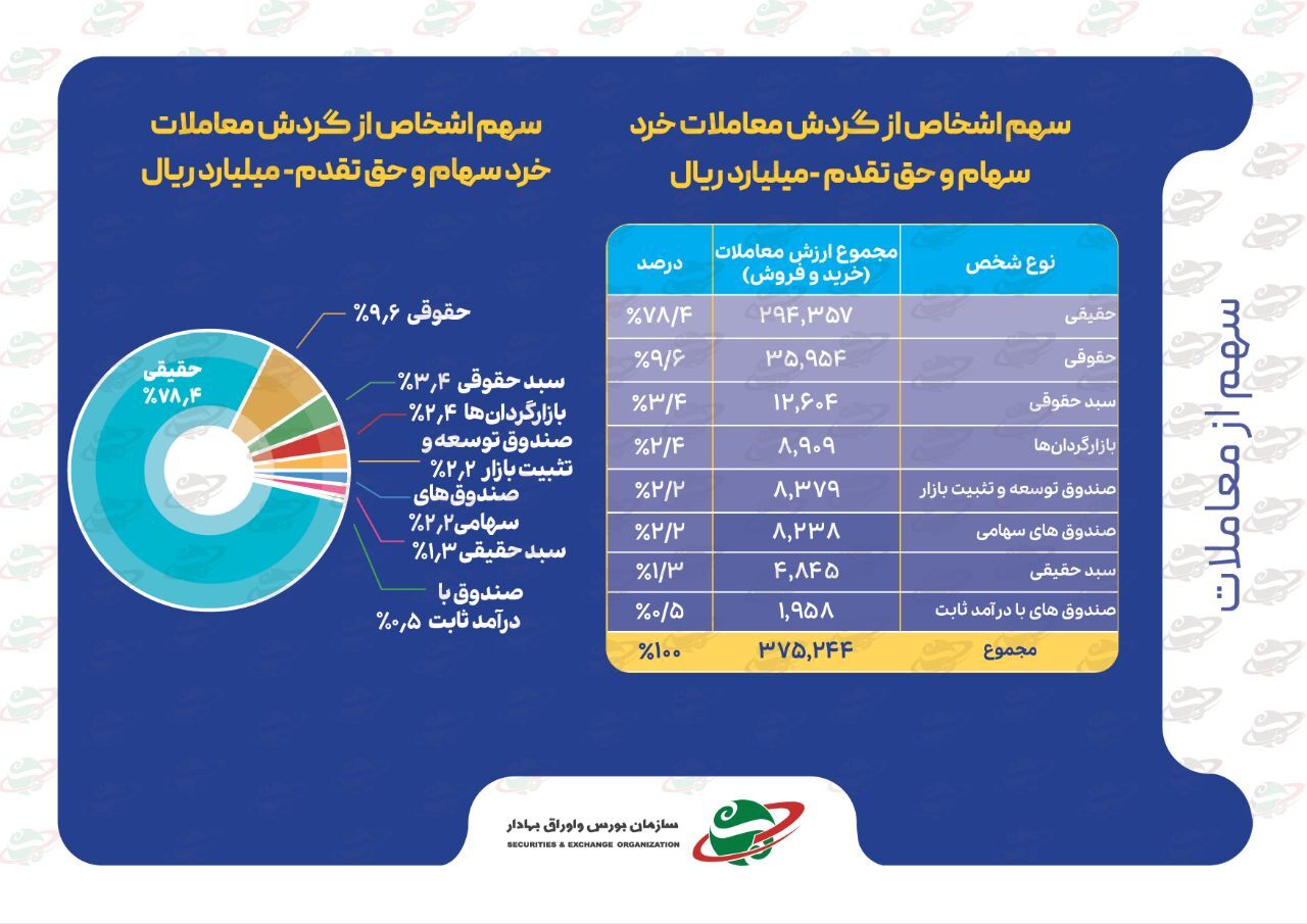 شاخصهای بازار سرمایه در هفتهای که گذشت شاخصهای بازار سرمایه در هفتهای که گذشت