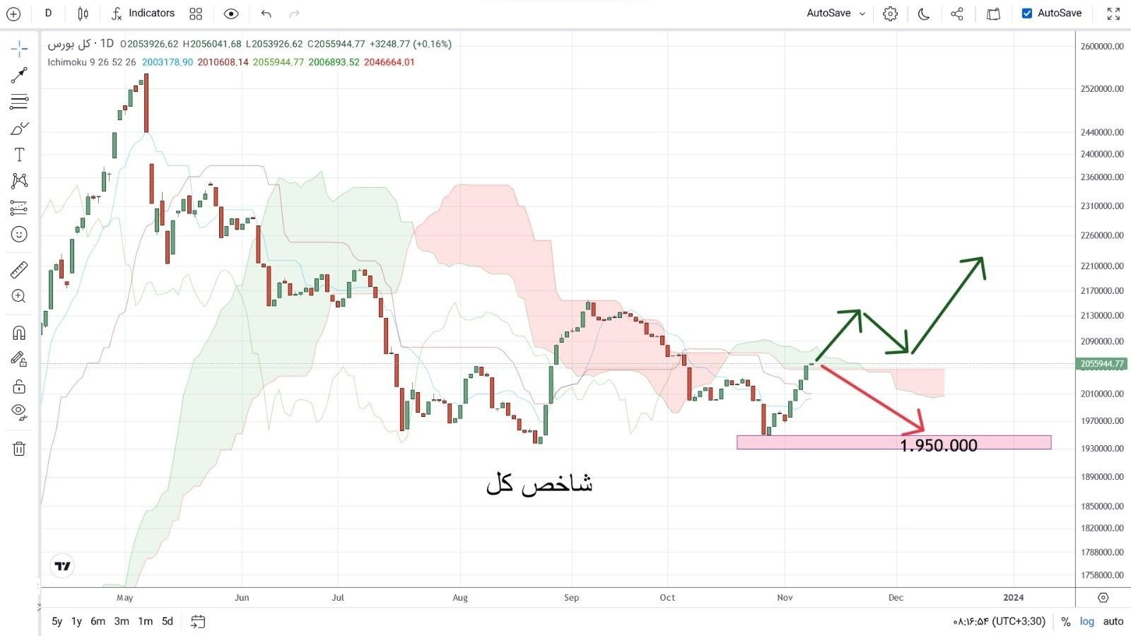 تحلیل تکنیکال و پیش بینی دو شاخص بورس با دو سناریوی کاهش و افزایش تحلیل تکنیکال و پیش بینی دو شاخص بورس با دو سناریوی کاهش و افزایش