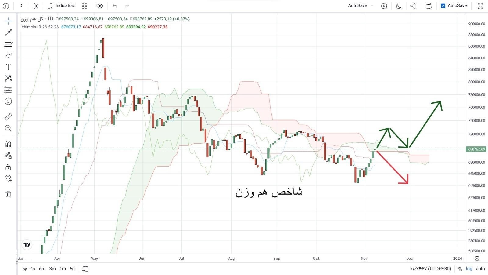 تحلیل تکنیکال و پیش بینی دو شاخص بورس با دو سناریوی کاهش و افزایش تحلیل تکنیکال و پیش بینی دو شاخص بورس با دو سناریوی کاهش و افزایش