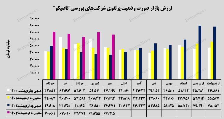 ثبات ارزش بازار پرتفوی بورسی ثبات ارزش بازار پرتفوی بورسی