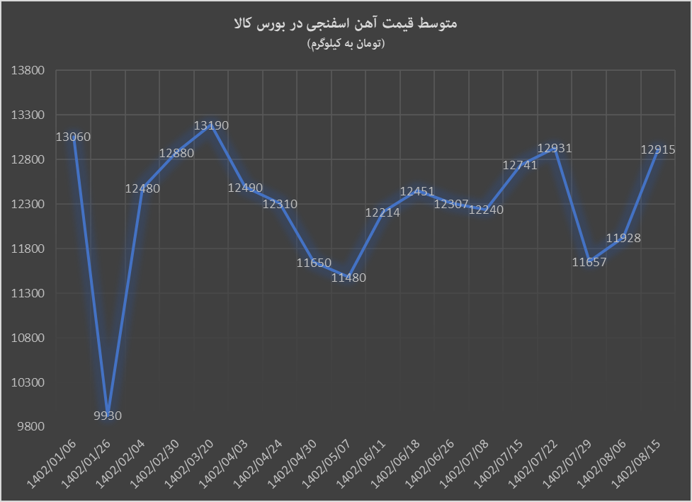 هفته پرحاشیه آهن اسفنجی با افزایش ۸ درصدی قیمت هفته پرحاشیه آهن اسفنجی با افزایش ۸ درصدی قیمت