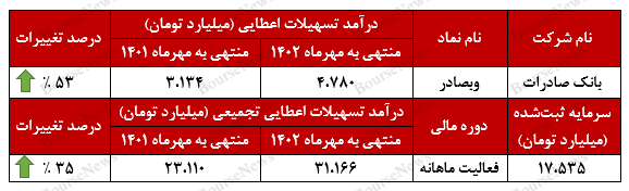 عملکرد رو به رشد