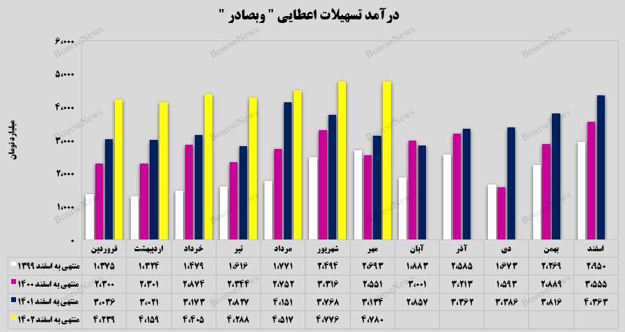 عملکرد رو به رشد