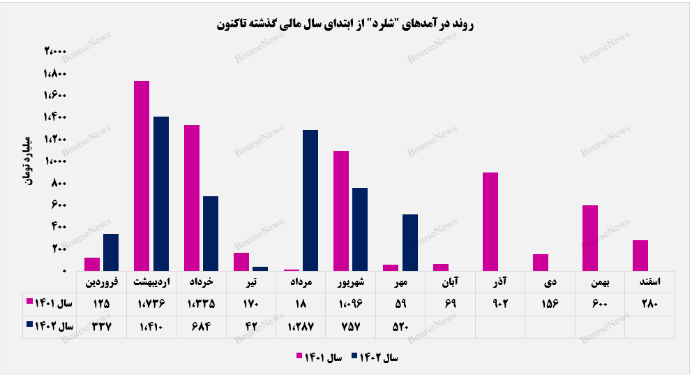 نزول پلکانی درآمدهای نزول پلکانی درآمدهای