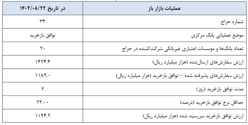 گزارش عملیات اجرایی سیاست پولی گزارش عملیات اجرایی سیاست پولی