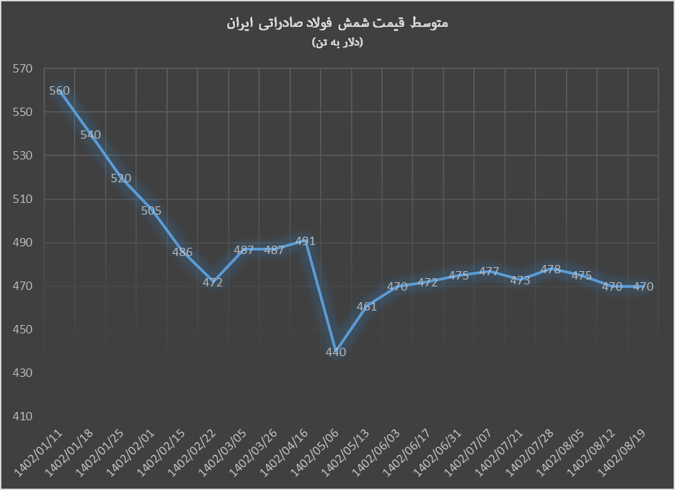ریزش قیمت میلگرد با رکود ساخت و ساز‌ها