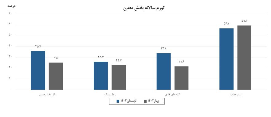 تورم فصلی معدن در تابستان امسال کاهش یافت/ زغال سنگ در قعر جدول تورم فصلی معدن در تابستان امسال کاهش یافت/ زغال سنگ در قعر جدول
