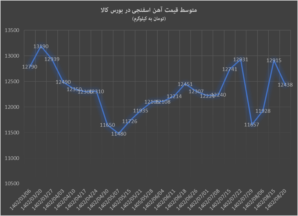 روند نزولی تقاضای کنسانتره ادامهدار است روند نزولی تقاضای کنسانتره ادامهدار است
