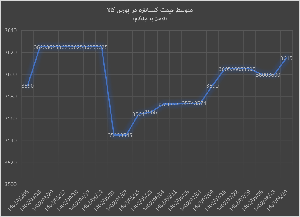 روند نزولی تقاضای کنسانتره ادامهدار است روند نزولی تقاضای کنسانتره ادامهدار است