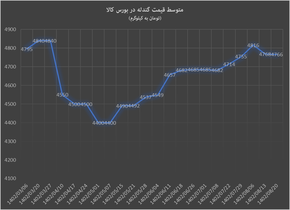 روند نزولی تقاضای کنسانتره ادامهدار است روند نزولی تقاضای کنسانتره ادامهدار است