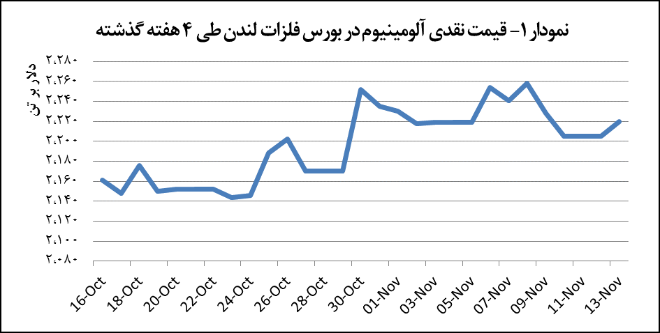 افزایش ۰.۷ درصدی قیمت آلومینیوم افزایش ۰.۷ درصدی قیمت آلومینیوم