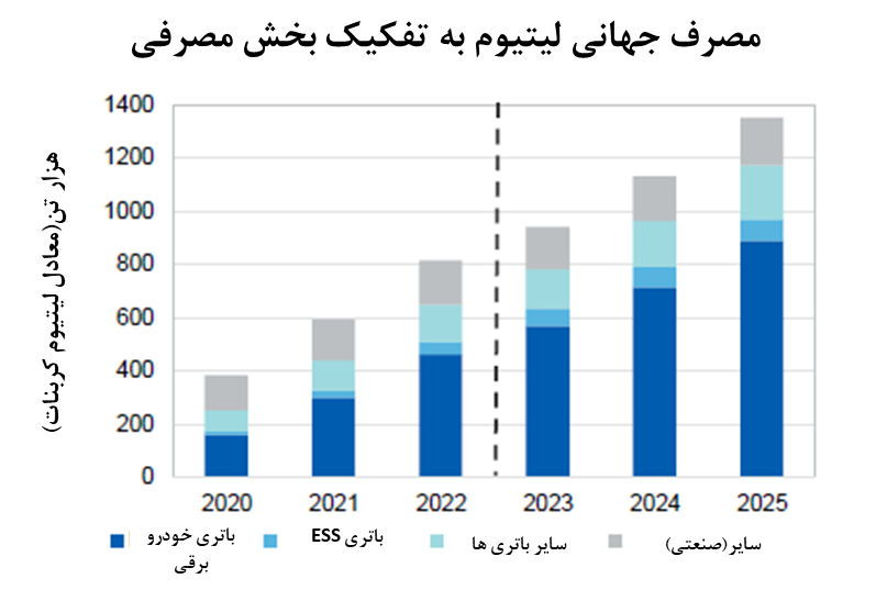 رشد سریع تقاضای جهانی لیتیوم