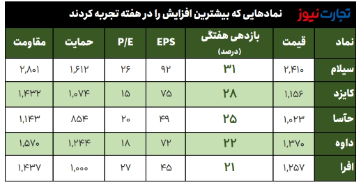 بیشترین و کمترین بازدهی نمادهای بازار سهام/ سیلام، سیمانیها را سرافراز کرد بیشترین و کمترین بازدهی نمادهای بازار سهام/ سیلام، سیمانیها را سرافراز کرد