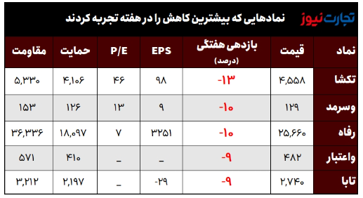 بیشترین و کمترین بازدهی نمادهای بازار سهام/ سیلام، سیمانیها را سرافراز کرد بیشترین و کمترین بازدهی نمادهای بازار سهام/ سیلام، سیمانیها را سرافراز کرد