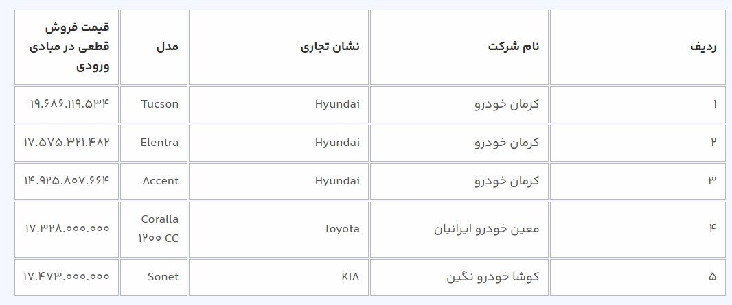 آغاز دور جدید فروش خودروهای وارداتی فردا ۲۷ آبان + جدول آغاز دور جدید فروش خودروهای وارداتی فردا ۲۷ آبان + جدول