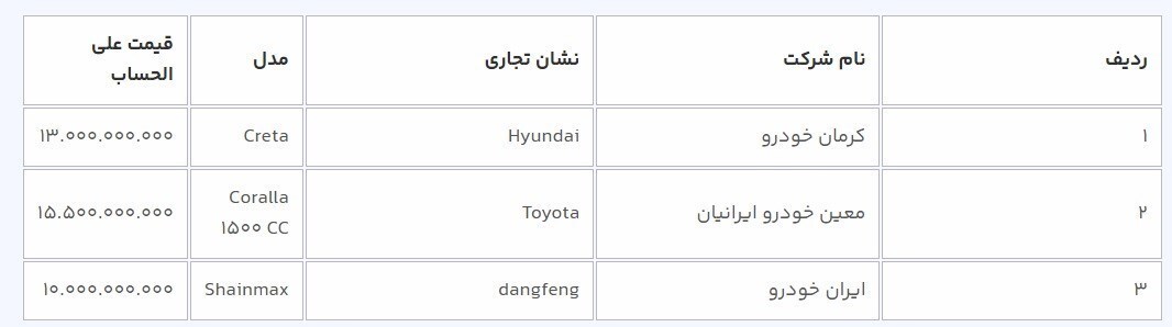 آغاز دور جدید فروش خودروهای وارداتی فردا ۲۷ آبان + جدول آغاز دور جدید فروش خودروهای وارداتی فردا ۲۷ آبان + جدول