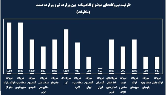 ساخت نیروگاه‌های خود تامین صنایع سرعت می‌گیرد