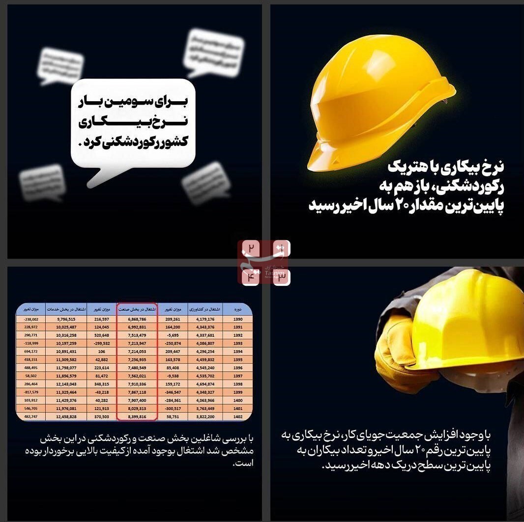 هتریک کاهش نرخ بیکاری و رکودشکنی شاغلین بخش صنعت هتریک کاهش نرخ بیکاری و رکودشکنی شاغلین بخش صنعت