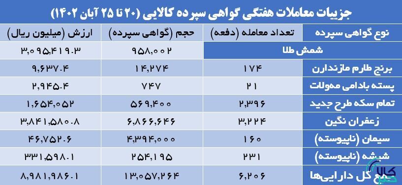 ۱۳ میلیون گواهی سپرده کالایی دست به دست شد ۱۳ میلیون گواهی سپرده کالایی دست به دست شد