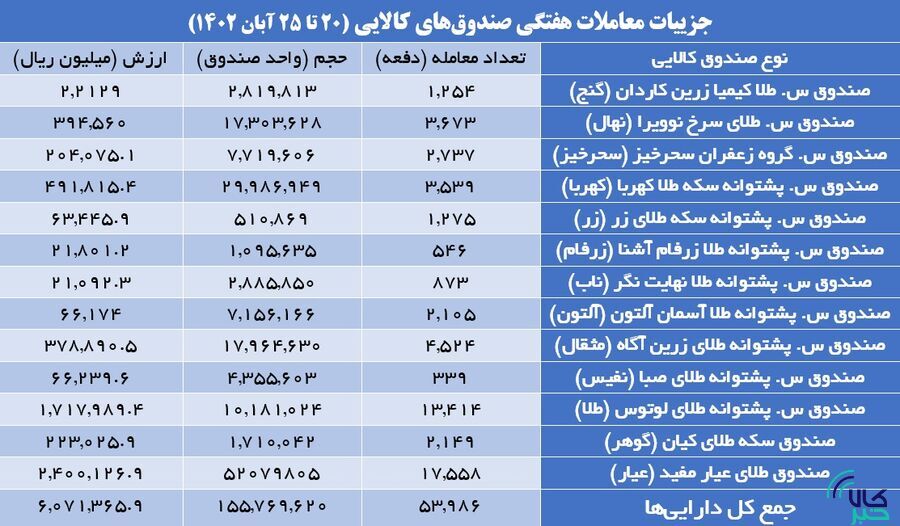 ۱۳ میلیون گواهی سپرده کالایی دست به دست شد ۱۳ میلیون گواهی سپرده کالایی دست به دست شد