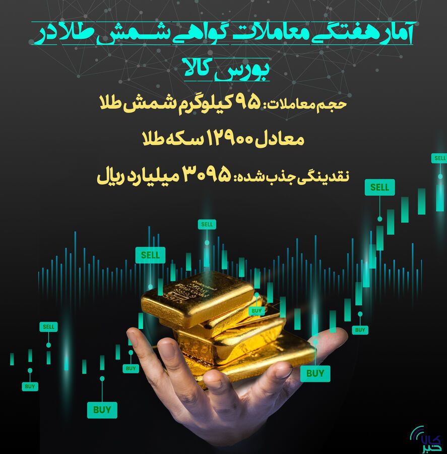 معامله ۹۵ کیلوگرم شمش طلا در قالب گواهی سپرده/ جذب ۳۰۹ میلیارد تومان نقدینگی از بازار معامله ۹۵ کیلوگرم شمش طلا در قالب گواهی سپرده/ جذب ۳۰۹ میلیارد تومان نقدینگی از بازار