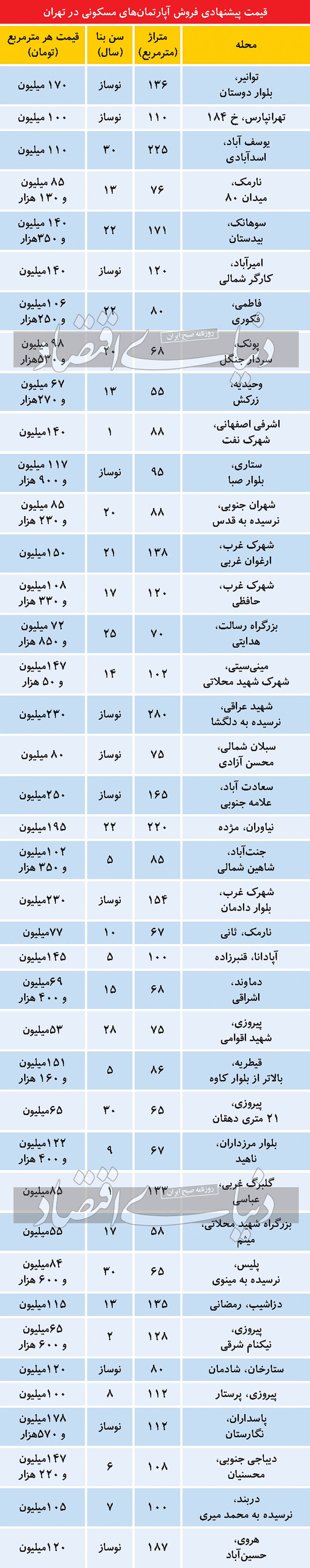 دو عامل افزایش نوسازها در بازار مسکن دو عامل افزایش نوسازها در بازار مسکن