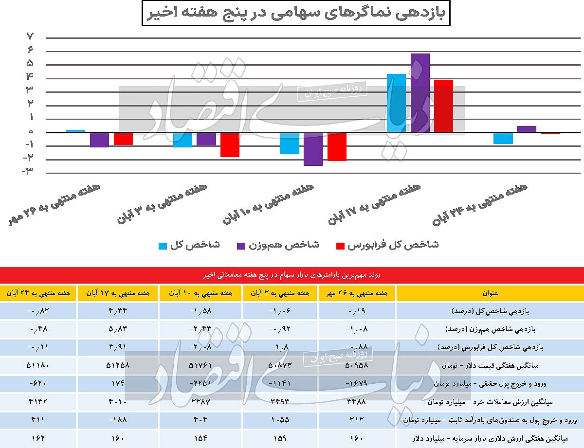 واگرایی شاخص‌ها در بورس