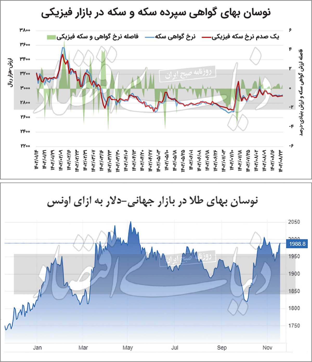 ریسک‏‏‌پذیری معامله‏‏‌گران سکه بورسی