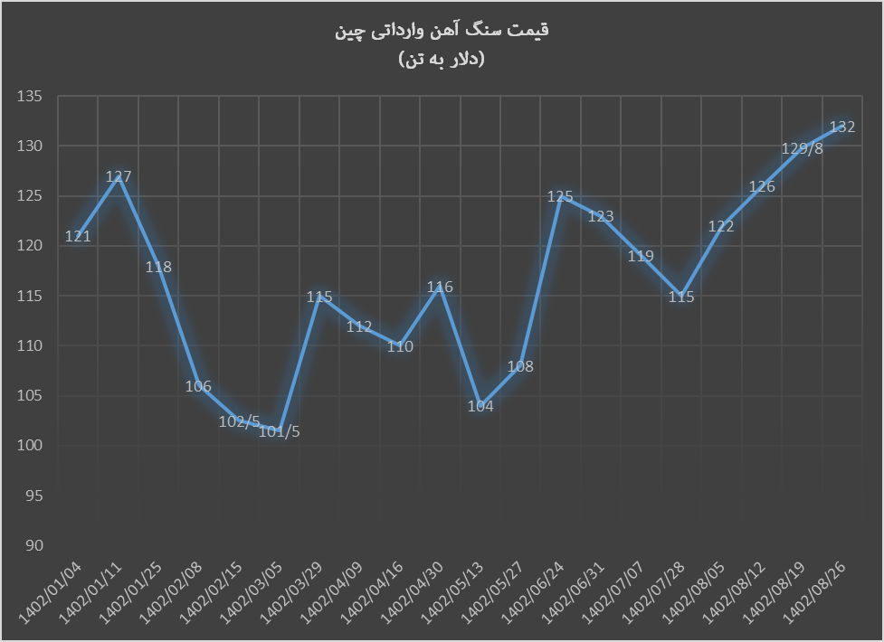 فاصله یک دلاری سنگ‌آهن تا سقف سال ۲۰۲۳