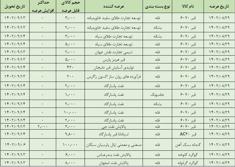 عرضه بیش از ۱۶۴ هزار تن محصول در تالار صادراتی بورس کالا