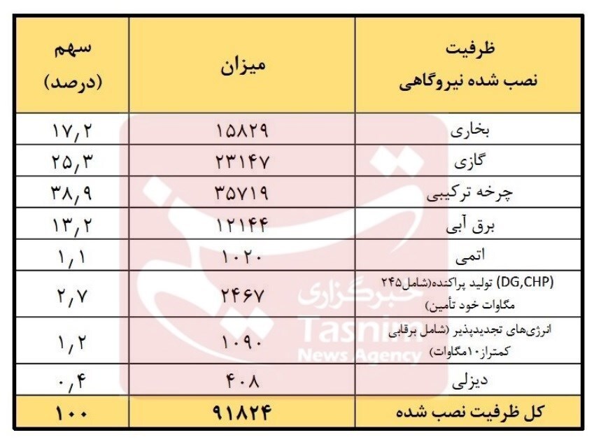 افزایش ۱۰۲۰ مگاواتی ظرفیت تولید برق کشور در ۷ ماه ابتدایی امسال افزایش ۱۰۲۰ مگاواتی ظرفیت تولید برق کشور در ۷ ماه ابتدایی امسال